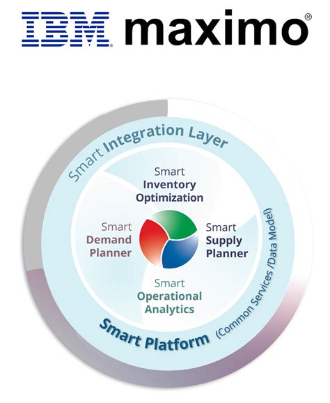 maximo inventory management